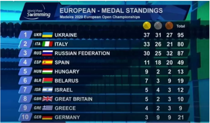 Україна виборола найбільше медалей на чемпіонаті Європи з плавання!